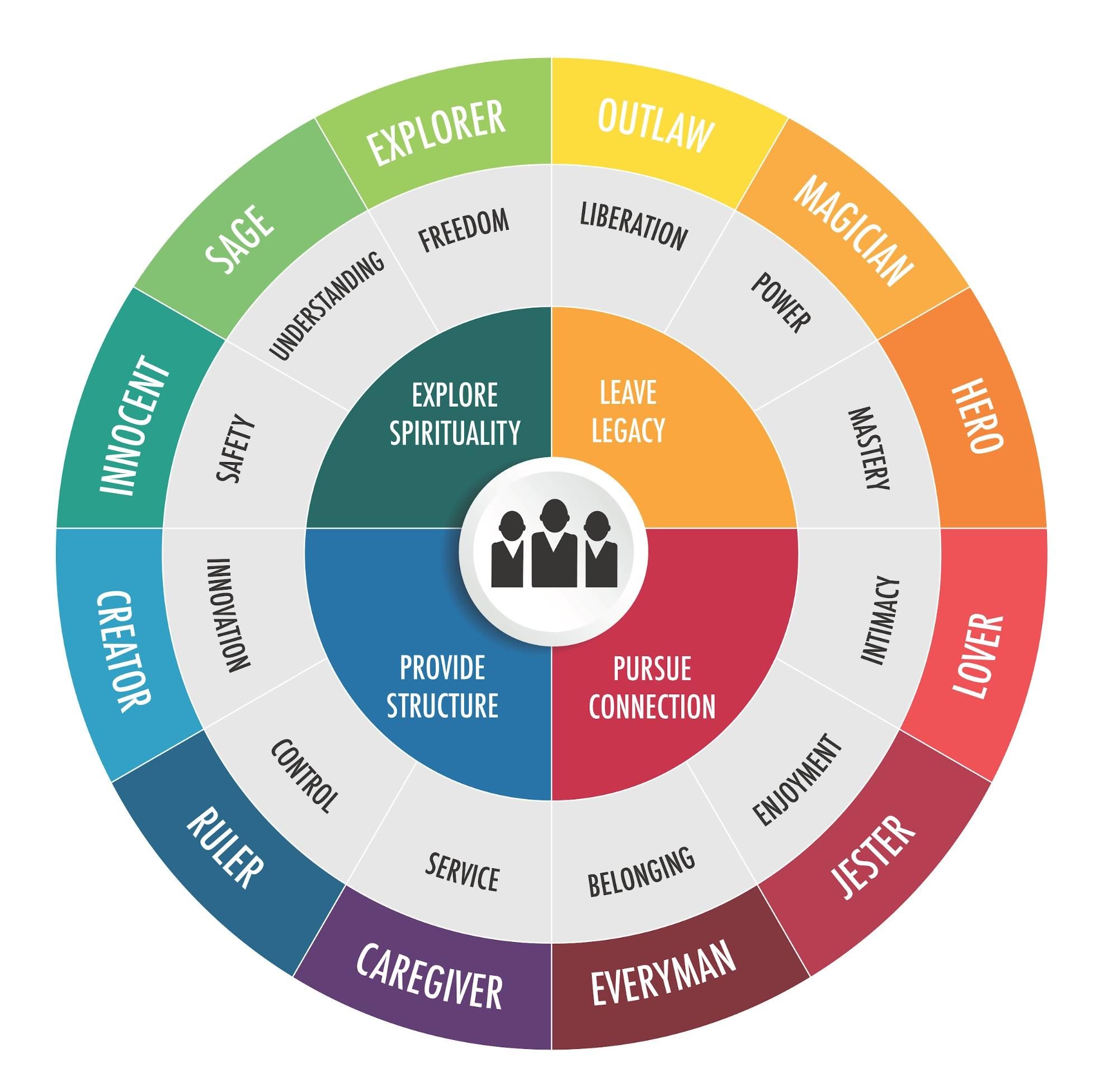 Brand Archetype Wheel